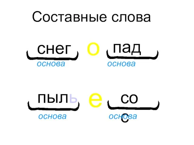 Составные слова основа основа о е снег пад пыль сос основа основа