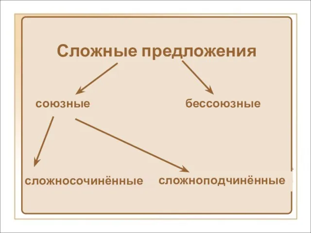 Сложные предложения союзные бессоюзные сложноподчинённые