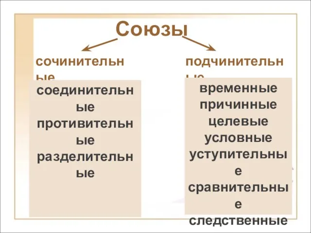 Союзы сочинительные подчинительные соединительные противительные разделительные временные причинные целевые условные уступительные сравнительные следственные изъяснительные