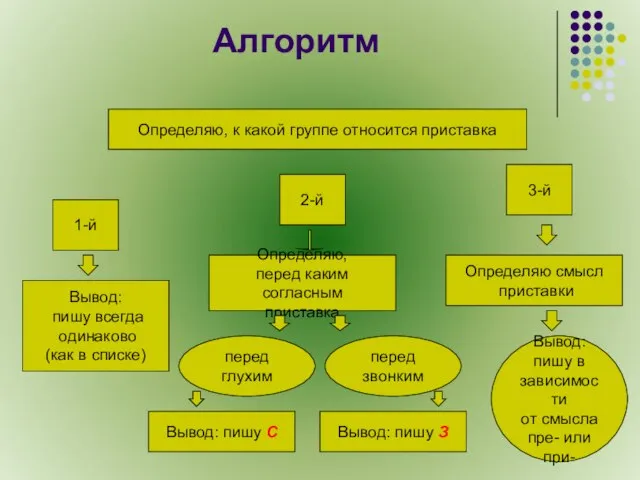 Алгоритм Определяю, к какой группе относится приставка 1-й 2-й 3-й Вывод: пишу