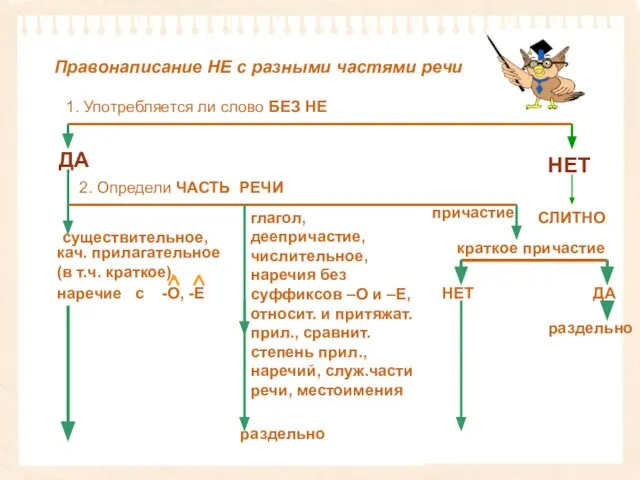 1. Употребляется ли слово БЕЗ НЕ 2. Определи ЧАСТЬ РЕЧИ СЛИТНО существительное,