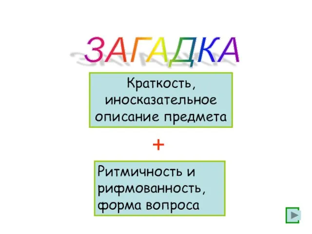 ЗАГАДКА Краткость, иносказательное описание предмета Ритмичность и рифмованность, форма вопроса +