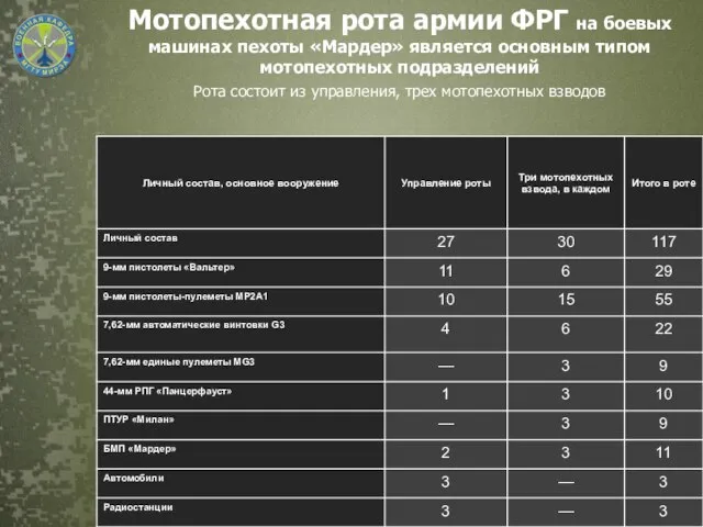 Мотопехотная рота армии ФРГ на боевых машинах пехоты «Мардер» является основным типом