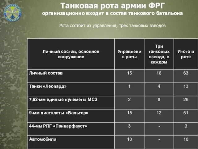 Танковая рота армии ФРГ организационно входит в состав танкового батальона Рота состоит