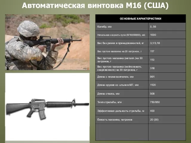 Автоматическая винтовка М16 (США)