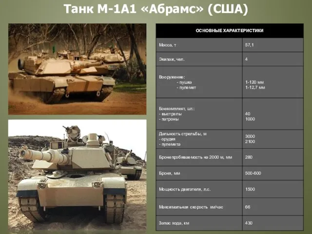 Танк М-1А1 «Абрамс» (США)