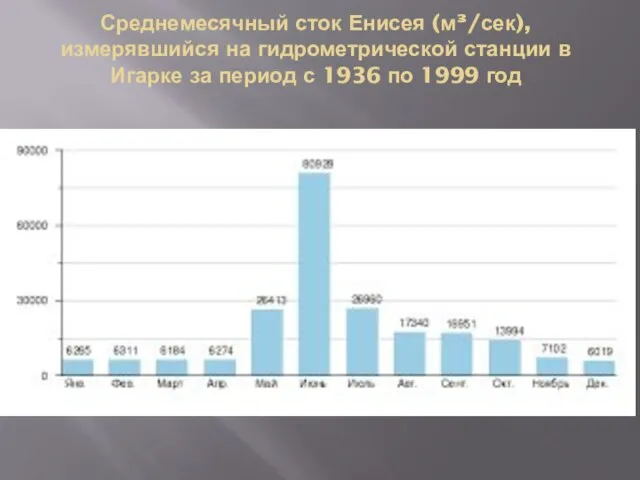 Среднемесячный сток Енисея (м³/сек), измерявшийся на гидрометрической станции в Игарке за период