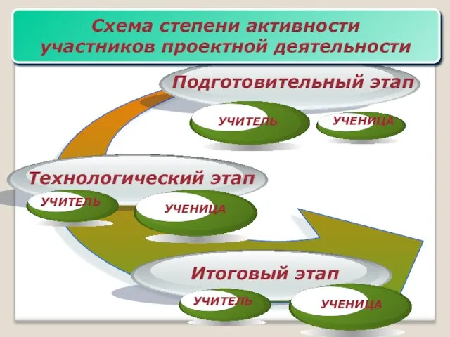 Схема степени активности участников проектной деятельности УЧИТЕЛЬ УЧИТЕЛЬ УЧЕНИЦА УЧЕНИЦА