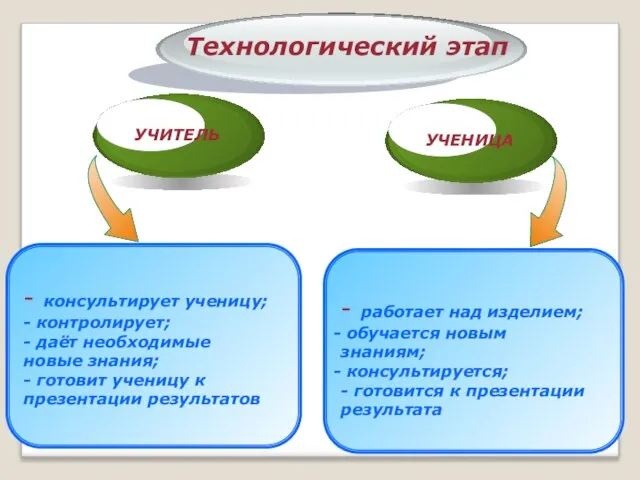 - консультирует ученицу; - контролирует; - даёт необходимые новые знания; - готовит