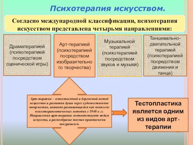 Согласно международной классификации, психотерапия искусством представлена четырьмя направлениями: Психотерапия искусством. Драматерапией (психотерапией