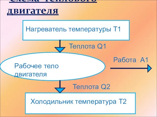 Схема теплового двигателя Нагреватель температуры Т1 Теплота Q1 Рабочее тело двигателя Работа