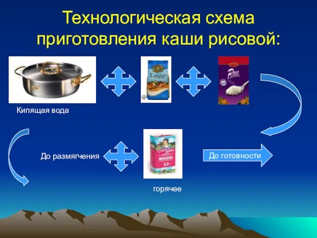 Технологическая схема приготовления каши рисовой: Кипящая вода До размягчения горячее До готовности