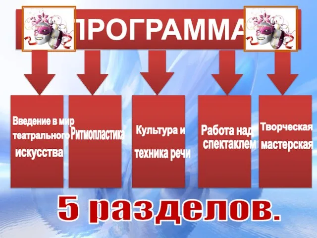 ПРОГРАММА Введение в мир театрального искусства Ритмопластика Культура и техника речи Работа