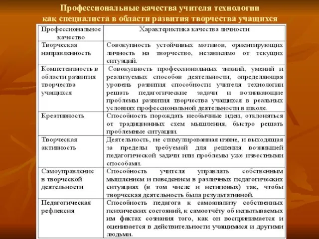 Профессиональные качества учителя технологии как специалиста в области развития творчества учащихся