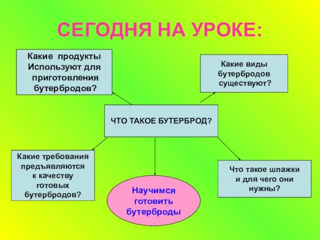 СЕГОДНЯ НА УРОКЕ: ЧТО ТАКОЕ БУТЕРБРОД? Какие продукты Используют для приготовления бутербродов?