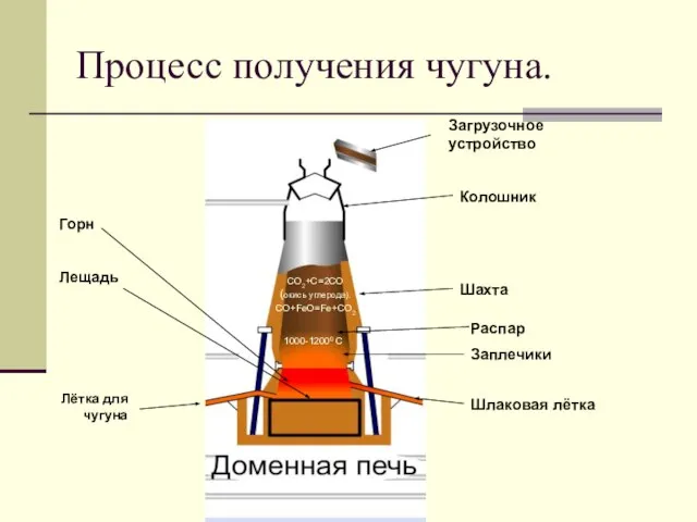 Процесс получения чугуна. Загрузочное устройство Колошник Шахта СО2+С=2СО (окись углерода). СО+FeО=Fe+CО2. Распар