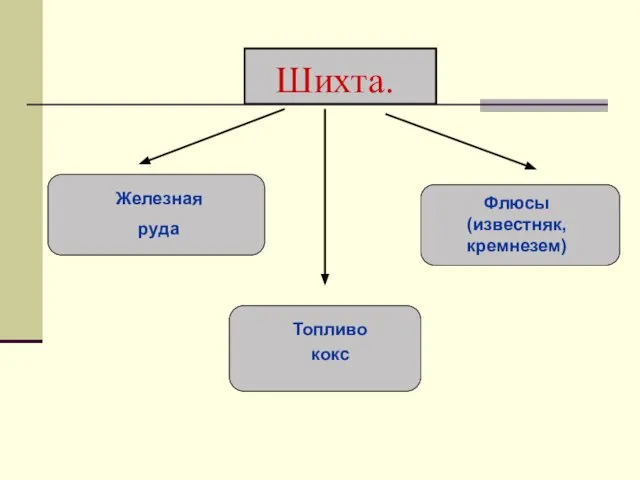 Шихта. Железная руда Топливо кокс Флюсы (известняк, кремнезем)