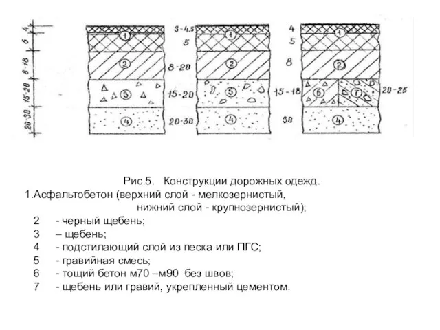 Рис.5. Конструкции дорожных одежд. Асфальтобетон (верхний слой - мелкозернистый, нижний слой -