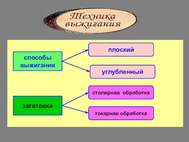 способы выжигания заготовка углубленный плоский столярная обработка токарная обработка