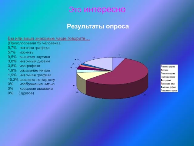 Вы или ваши знакомые чаще говорите… (Проголосовали 52 человека) 5,7% нитяная графика