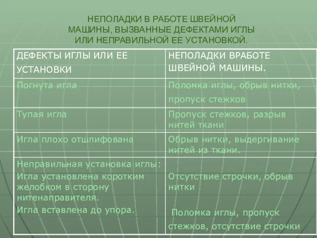 НЕПОЛАДКИ В РАБОТЕ ШВЕЙНОЙ МАШИНЫ, ВЫЗВАННЫЕ ДЕФЕКТАМИ ИГЛЫ ИЛИ НЕПРАВИЛЬНОЙ ЕЕ УСТАНОВКОЙ.