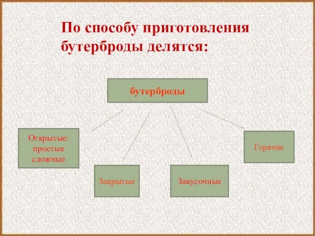 По способу приготовления бутерброды делятся: бутерброды Открытые: простые сложные Закрытые Закусочные Горячие