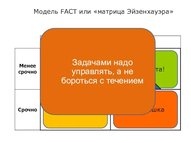 Модель FACT или «матрица Эйзенхауэра» Это спешка Это «песок» Это «рутина» Это