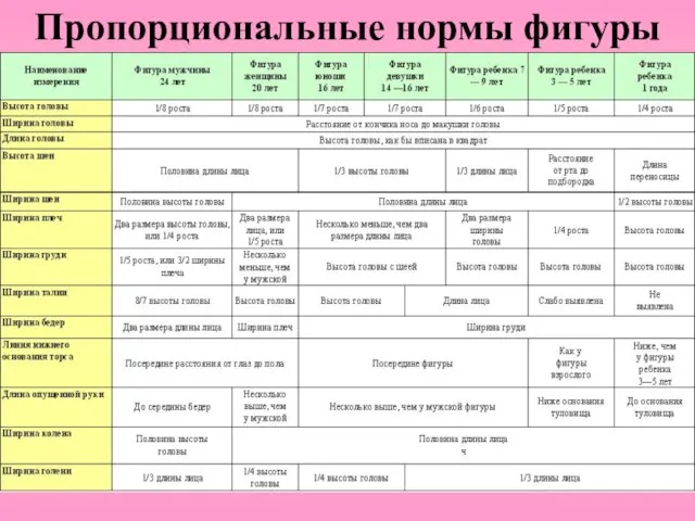 Пропорциональные нормы фигуры