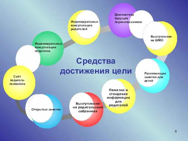 Индивидуальные консультации педагогов Диагностика будущих первоклассников Выступления на ШМО Развивающие занятия для