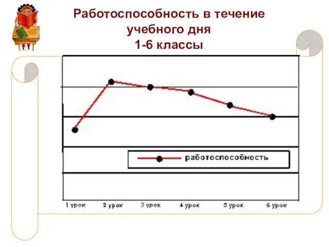 Работоспособность в течение учебного дня 1-6 классы