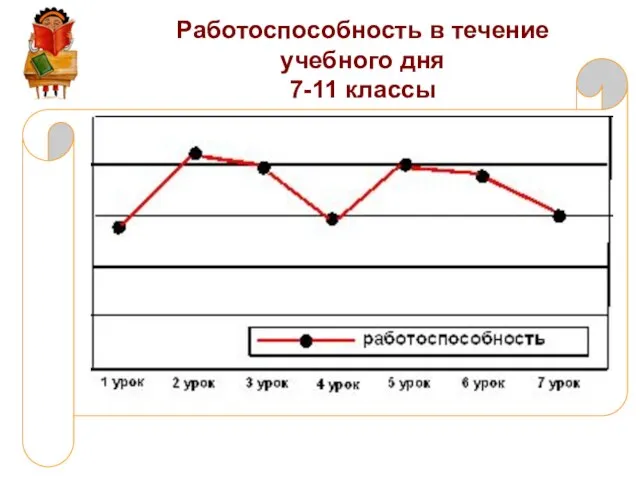 Работоспособность в течение учебного дня 7-11 классы