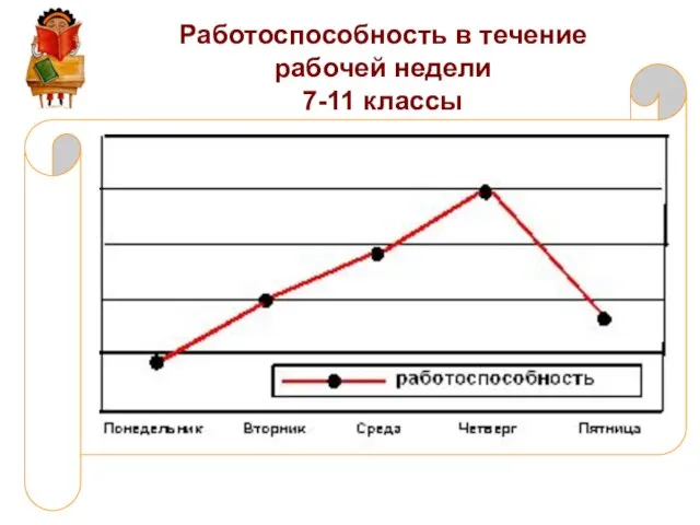 Работоспособность в течение рабочей недели 7-11 классы