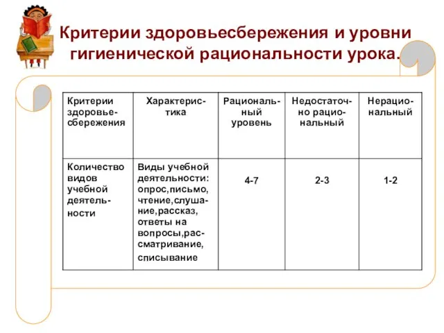 Критерии здоровьесбережения и уровни гигиенической рациональности урока.