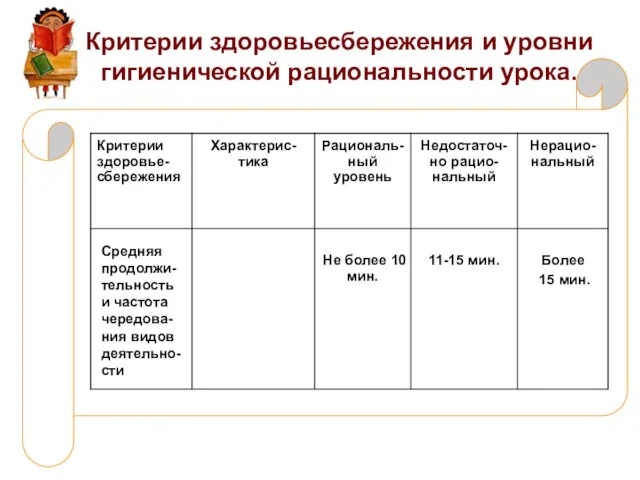 Критерии здоровьесбережения и уровни гигиенической рациональности урока. Средняя продолжи- тельность и частота чередова-ния видов деятельно-сти