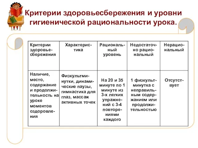 Критерии здоровьесбережения и уровни гигиенической рациональности урока. Наличие, место, содержание и продолжи-