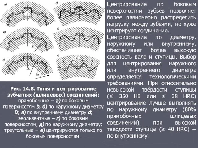 Рис. 14.8. Типы и центрирование зубчатых (шлицевых) соединений: прямобочные − а) по