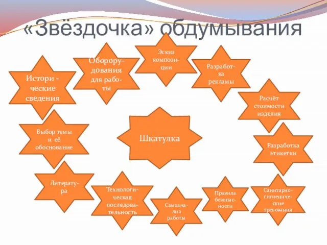 «Звёздочка» обдумывания Шкатулка Истори -ческие сведения Оборору-дования для рабо-ты Эскиз компози- ции