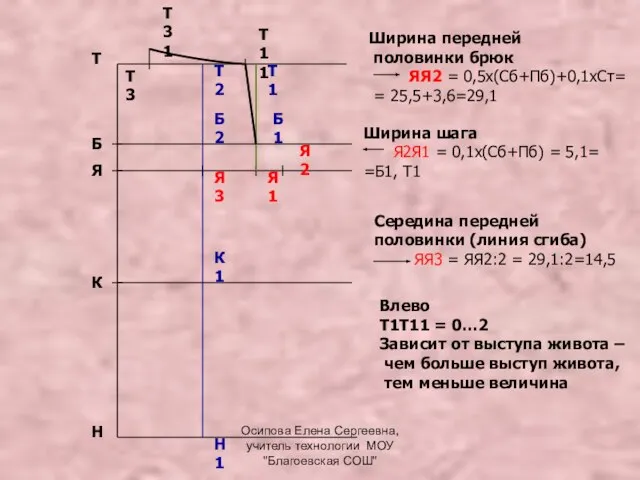 Т Н Я Б К Ширина передней половинки брюк ЯЯ2 = 0,5х(Сб+Пб)+0,1хСт=