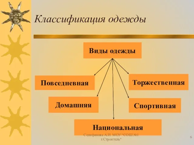 Классификация одежды Повседневная Торжественная Домашняя Спортивная Национальная Виды одежды Селифанова А.И. МОУ "СОШ №1 г.Строитель"