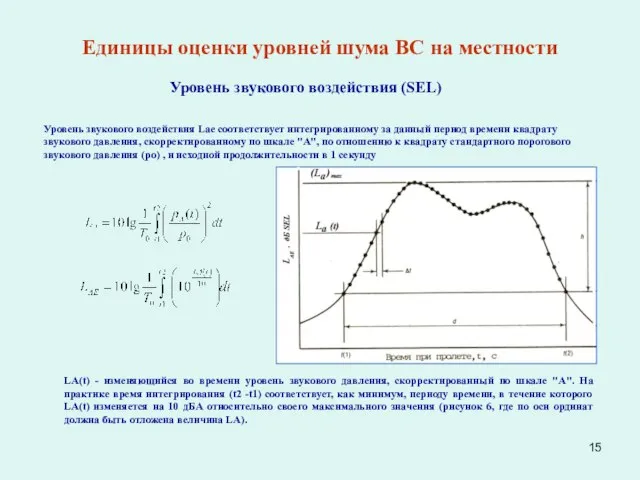 Единицы оценки уровней шума ВС на местности Уровень звукового воздействия (SEL) Уровень