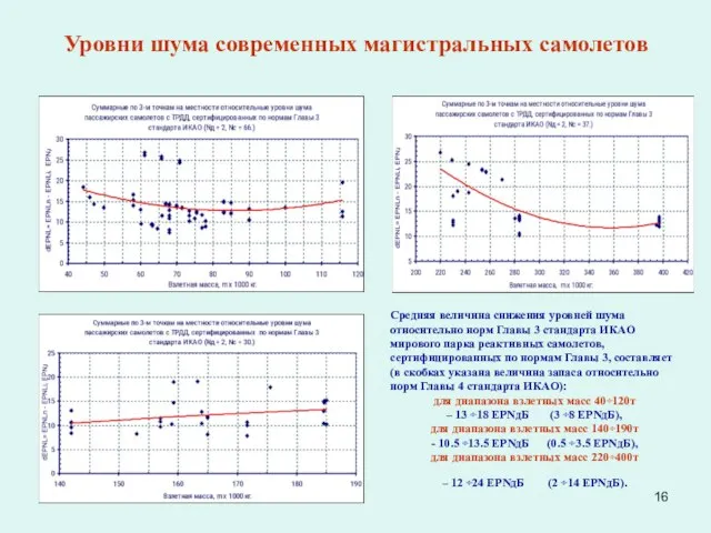 Уровни шума современных магистральных самолетов Средняя величина снижения уровней шума относительно норм