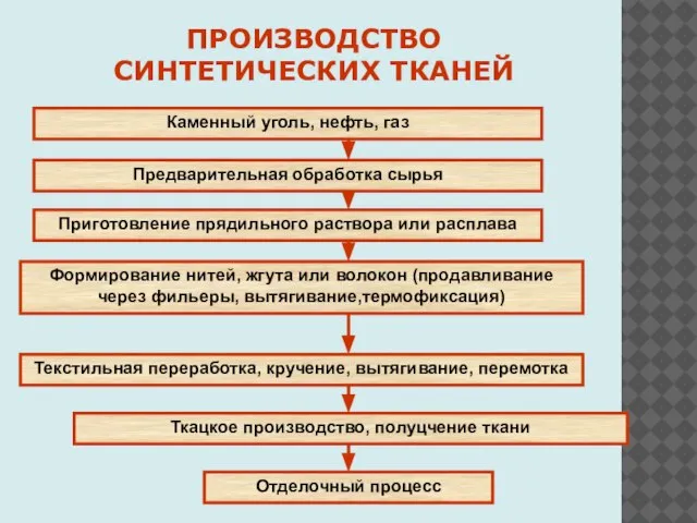 ПРОИЗВОДСТВО СИНТЕТИЧЕСКИХ ТКАНЕЙ Каменный уголь, нефть, газ Предварительная обработка сырья Приготовление прядильного