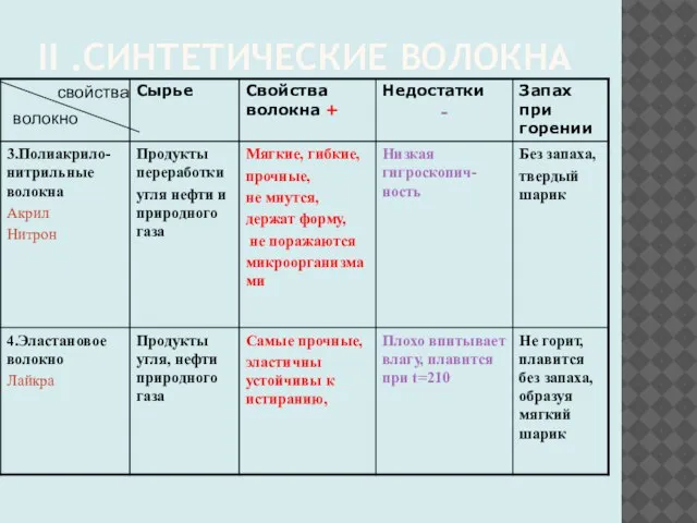 II .СИНТЕТИЧЕСКИЕ ВОЛОКНА волокно свойства