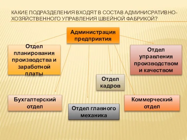 КАКИЕ ПОДРАЗДЕЛЕНИЯ ВХОДЯТ В СОСТАВ АДМИНИСРАТИВНО- ХОЗЯЙСТВЕННОГО УПРАВЛЕНИЯ ШВЕЙНОЙ ФАБРИКОЙ? Администрация предприятия