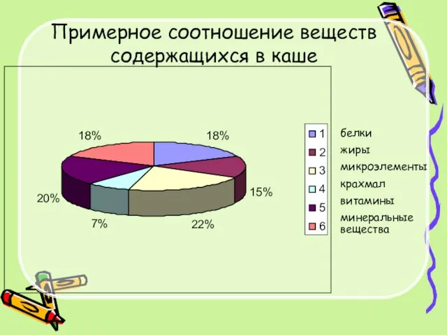 Примерное соотношение веществ содержащихся в каше белки жиры микроэлементы крахмал витамины минеральные