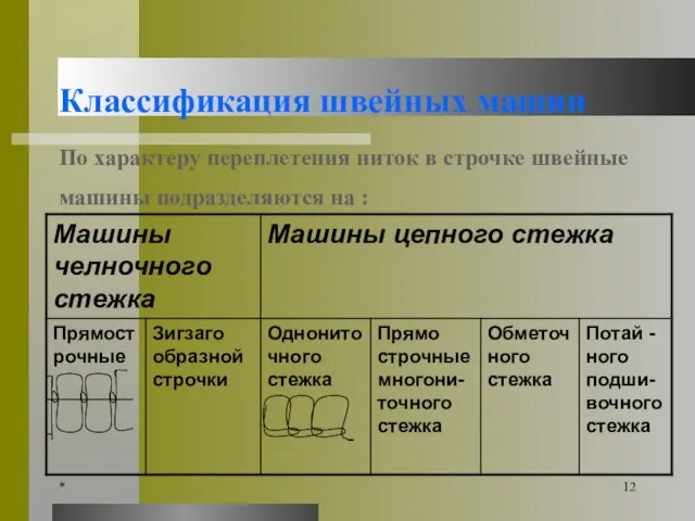 * Классификация швейных машин По характеру переплетения ниток в строчке швейные машины подразделяются на :