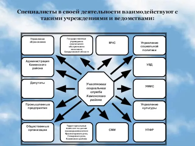 Специалисты в своей деятельности взаимодействуют с такими учреждениями и ведомствами: