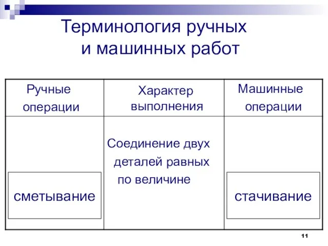 Терминология ручных и машинных работ стачивание сметывание