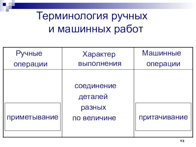 Терминология ручных и машинных работ притачивание приметывание