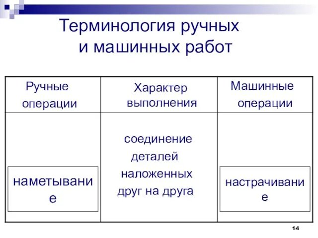 Терминология ручных и машинных работ настрачивание наметывание